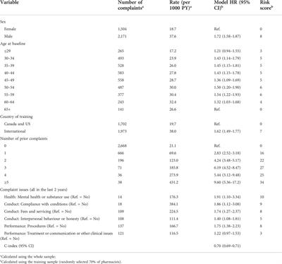 Grading pharmacists’ risk of complaints to a regulator: A retrospective cohort study